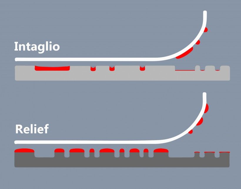 Printmaking diagram showing difference between intaglio and relief processes