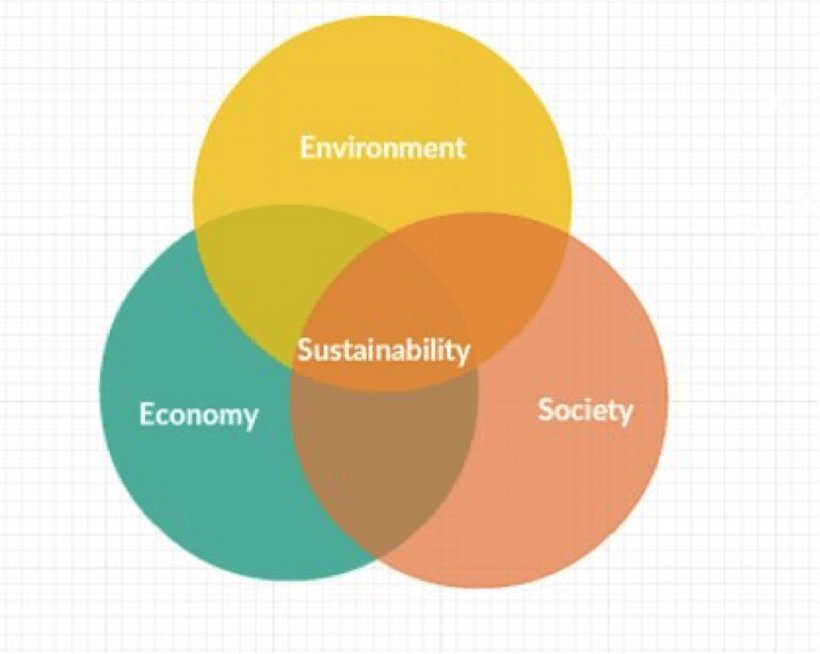 Sustainable Community Assessment Tool 